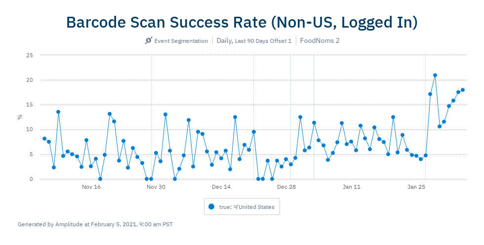 Chart of barcode scan success rate over time for non-US users that are logged into the Community Database.