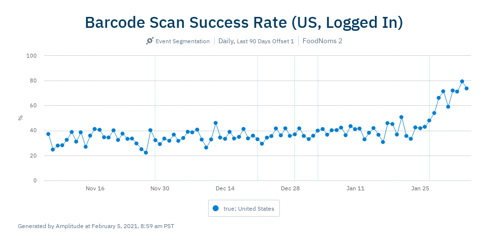 Chart of barcode scan success rate over time for US users that are logged into the Community Database.