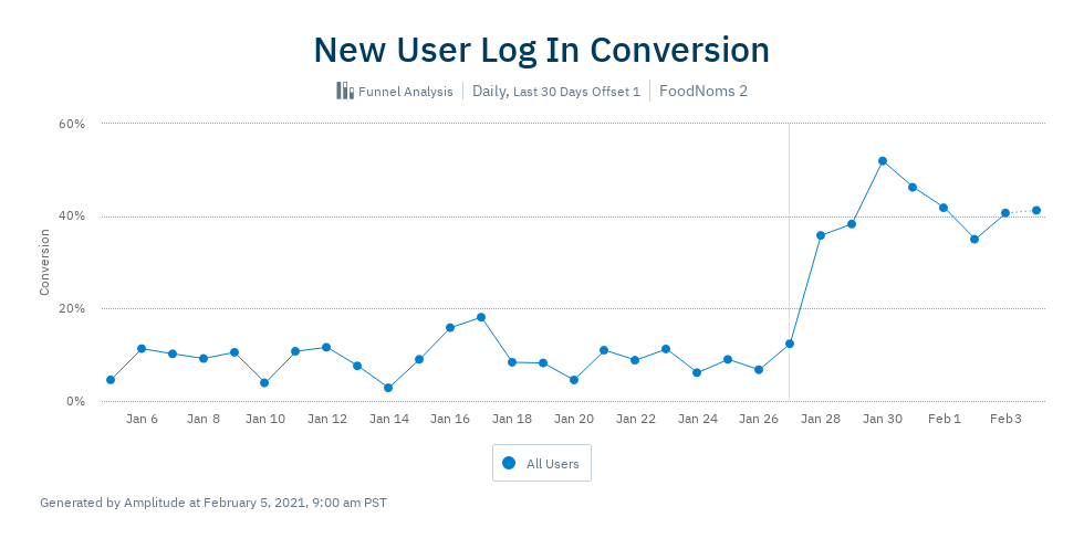 Chart of new user log in conversion over time.