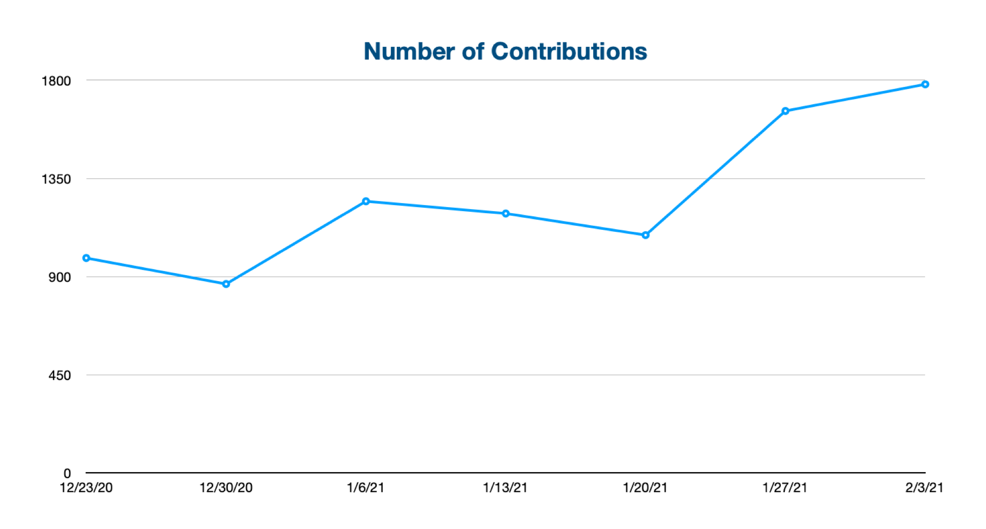 Chart of total number of contributions over time.