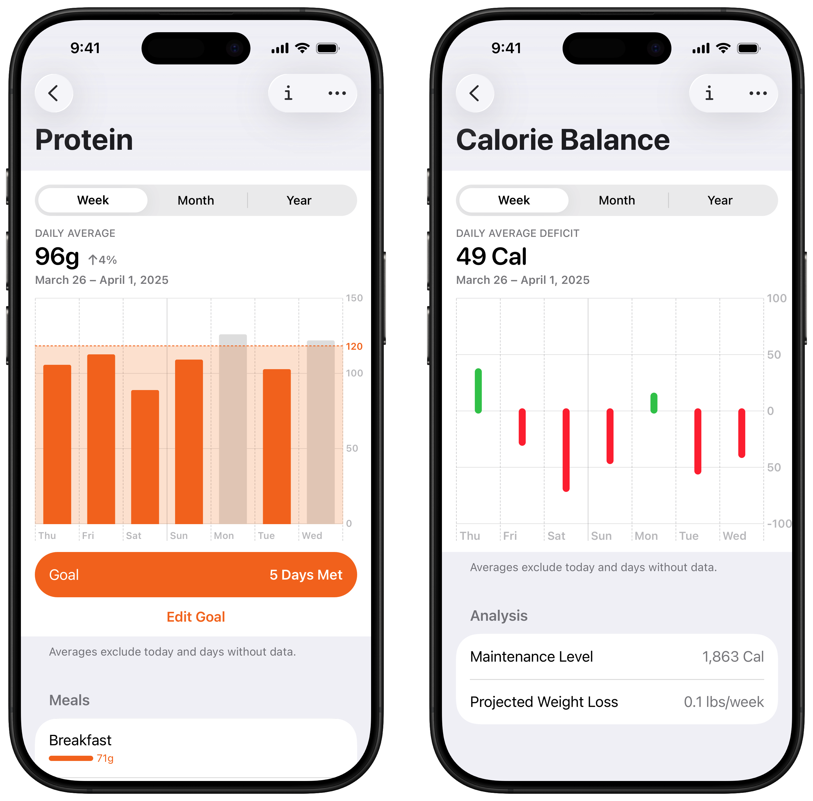 Protein intake and Calorie Balance charts
